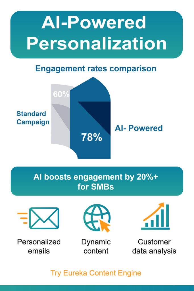 AI-Powered Personalization