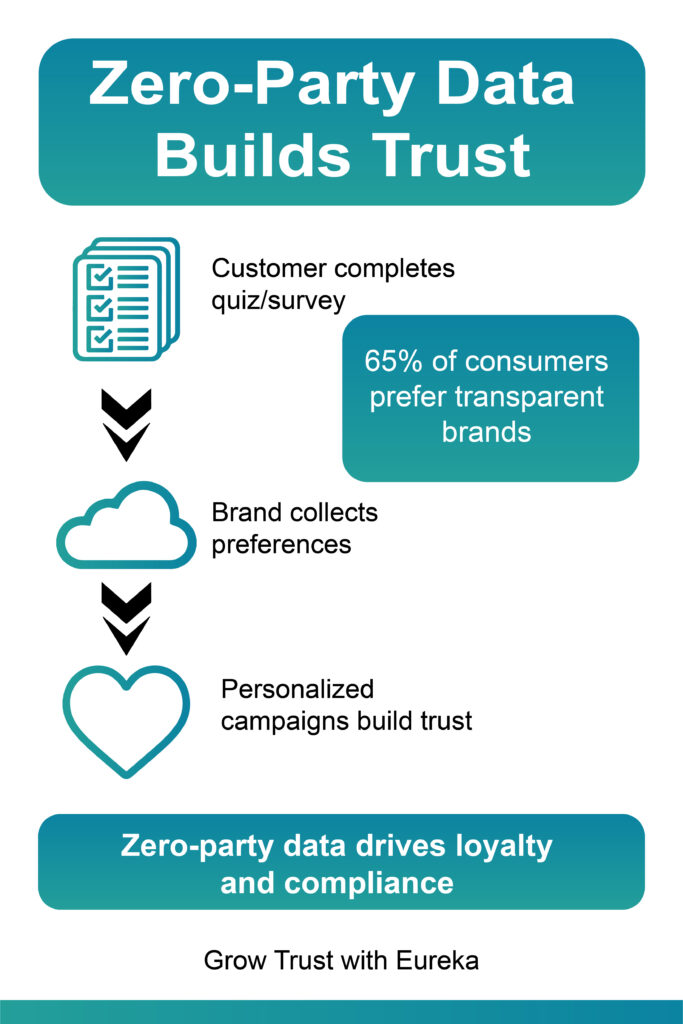 Zero-Party Data Builds Trust