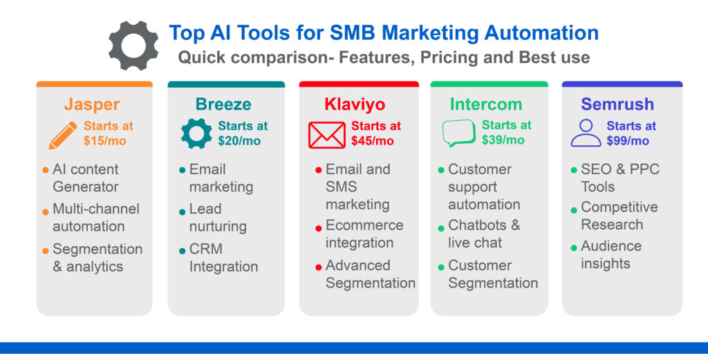 Top AI Tools for SMB Marketing Automation