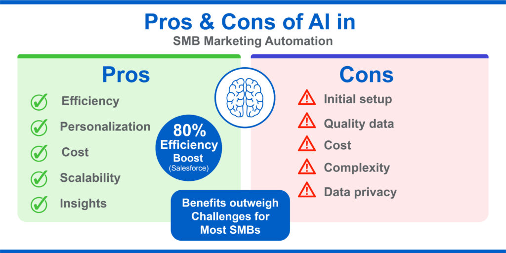Pros and Cons of AI in SMB Marketing Automation