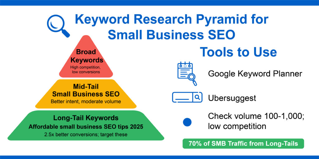 Keyword Research Pyramid for Small Business SEO